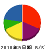 朝日水道社 貸借対照表 2010年9月期