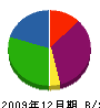 甲田建設 貸借対照表 2009年12月期