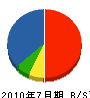 岡田工業 貸借対照表 2010年7月期