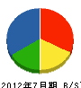 小田工業 貸借対照表 2012年7月期