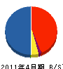 関西土木 貸借対照表 2011年4月期