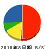 福元電気 貸借対照表 2010年8月期