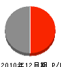 稲田建築 損益計算書 2010年12月期