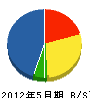 山田造園 貸借対照表 2012年5月期