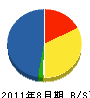 日本造園 貸借対照表 2011年8月期