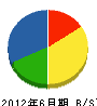 東日本法面 貸借対照表 2012年6月期