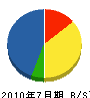 青孝建設 貸借対照表 2010年7月期