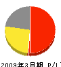 富士水道土木 損益計算書 2009年3月期