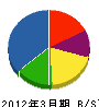 藤原工業 貸借対照表 2012年3月期