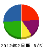 太田硝子店 貸借対照表 2012年2月期