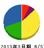 宮川工業 貸借対照表 2013年3月期