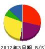 小倉組 貸借対照表 2012年3月期