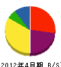 渋谷設備 貸借対照表 2012年4月期