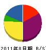 太田建設 貸借対照表 2011年8月期