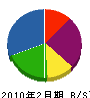 福山工務店 貸借対照表 2010年2月期