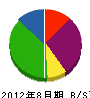 藤枝工務店 貸借対照表 2012年8月期