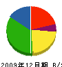 田原工夢店 貸借対照表 2009年12月期