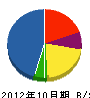 安田工務店 貸借対照表 2012年10月期