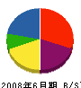 秀松相模 貸借対照表 2008年6月期