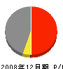 日本土地山林兵庫支店 損益計算書 2008年12月期