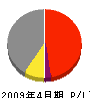 渋谷組 損益計算書 2009年4月期