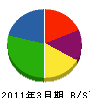 ワタナベ土木 貸借対照表 2011年3月期