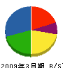 石田工業 貸借対照表 2009年3月期