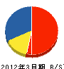 協栄電気 貸借対照表 2012年3月期