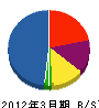 ヤナギサワ 貸借対照表 2012年3月期