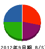 志田建設 貸借対照表 2012年9月期