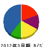 丸雄設備 貸借対照表 2012年3月期