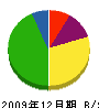 岡高組 貸借対照表 2009年12月期