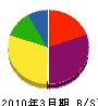 牧田一徳塗装店 貸借対照表 2010年3月期