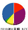 大澤建設 貸借対照表 2010年6月期