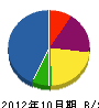 菅原産業 貸借対照表 2012年10月期