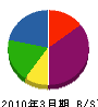 （企）北海道ろうきょう 貸借対照表 2010年3月期