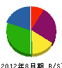 辻工務店 貸借対照表 2012年8月期