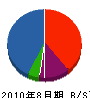 芦川硝子店 貸借対照表 2010年8月期