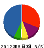 岡本組 貸借対照表 2012年9月期