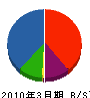 川重産業 貸借対照表 2010年3月期
