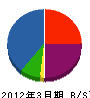 大三島物産 貸借対照表 2012年3月期