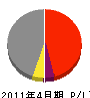 大竹工務店 損益計算書 2011年4月期