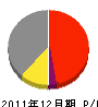 阪和防水 損益計算書 2011年12月期