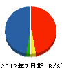 新宿水道 貸借対照表 2012年7月期