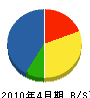 福崎建設 貸借対照表 2010年4月期