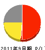 田中汽缶工業 損益計算書 2011年9月期