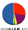 富田建設 貸借対照表 2010年4月期