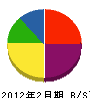 柳田電気水道工事店 貸借対照表 2012年2月期