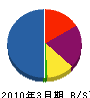 尚栄工業 貸借対照表 2010年3月期