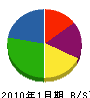 前川組 貸借対照表 2010年1月期
